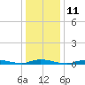 High Bar tide chart for Wednesday, January 11, 2023