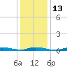 High Bar tide chart for Friday, January 13, 2023
