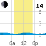 High Bar tide chart for Saturday, January 14, 2023
