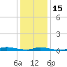 High Bar tide chart for Sunday, January 15, 2023