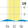High Bar tide chart for Thursday, January 19, 2023