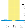 High Bar tide chart for Sunday, January 1, 2023