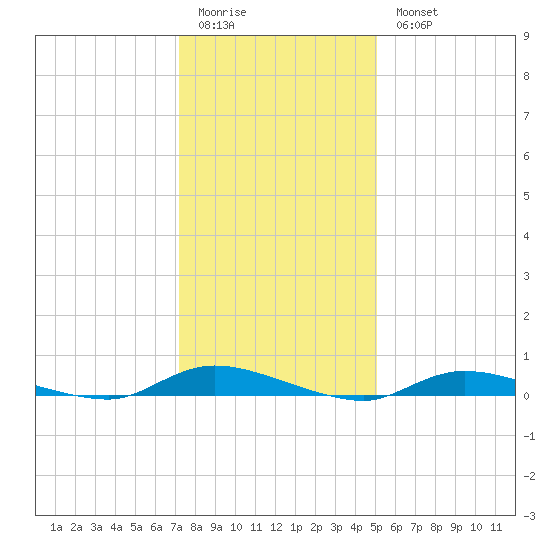 High Bar tide chart for Sunday, January 22, 2023