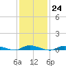 High Bar tide chart for Tuesday, January 24, 2023