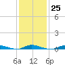 High Bar tide chart for Wednesday, January 25, 2023