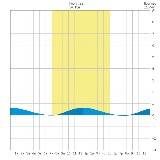 High Bar tide chart for Thursday, January 26, 2023