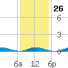 High Bar tide chart for Thursday, January 26, 2023