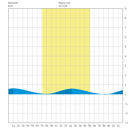 High Bar tide chart for Friday, January 27, 2023