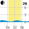 High Bar tide chart for Saturday, January 28, 2023