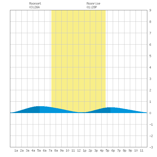 High Bar tide chart for Monday, January 2, 2023