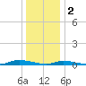 High Bar tide chart for Monday, January 2, 2023