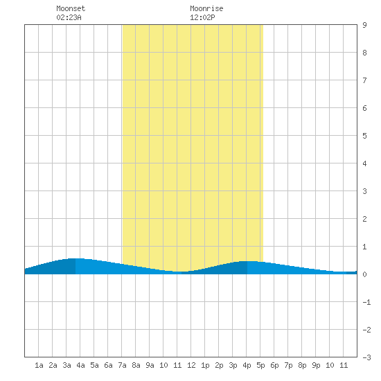 High Bar tide chart for Monday, January 30, 2023