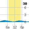 High Bar tide chart for Monday, January 30, 2023