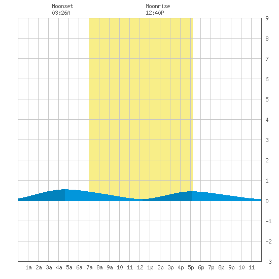 High Bar tide chart for Tuesday, January 31, 2023