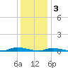 High Bar tide chart for Tuesday, January 3, 2023