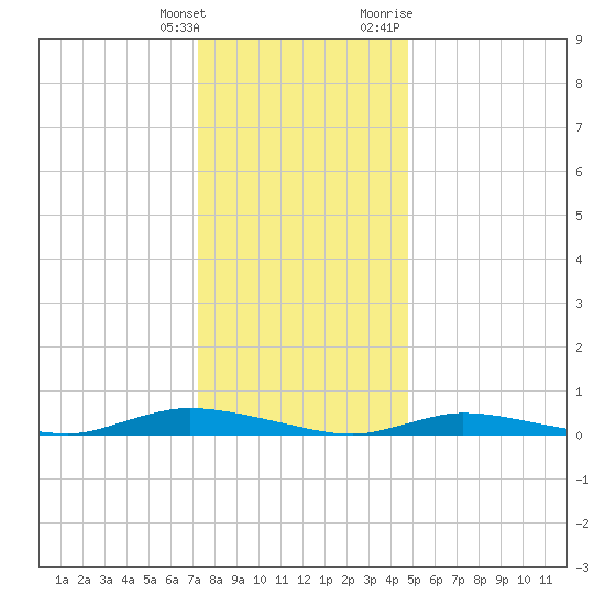 High Bar tide chart for Wednesday, January 4, 2023