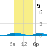 High Bar tide chart for Thursday, January 5, 2023