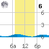 High Bar tide chart for Friday, January 6, 2023