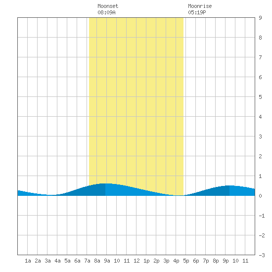 High Bar tide chart for Saturday, January 7, 2023