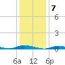 High Bar tide chart for Saturday, January 7, 2023