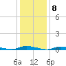 High Bar tide chart for Sunday, January 8, 2023
