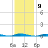 High Bar tide chart for Monday, January 9, 2023