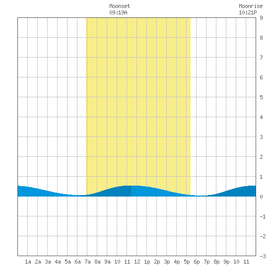 High Bar tide chart for Friday, February 10, 2023