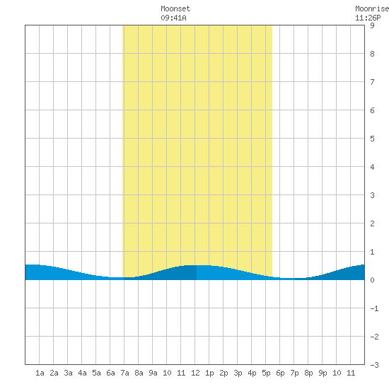 High Bar tide chart for Saturday, February 11, 2023