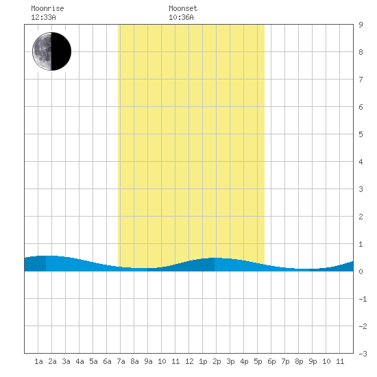 High Bar tide chart for Monday, February 13, 2023