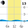 High Bar tide chart for Monday, February 13, 2023