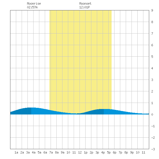 High Bar tide chart for Wednesday, February 15, 2023