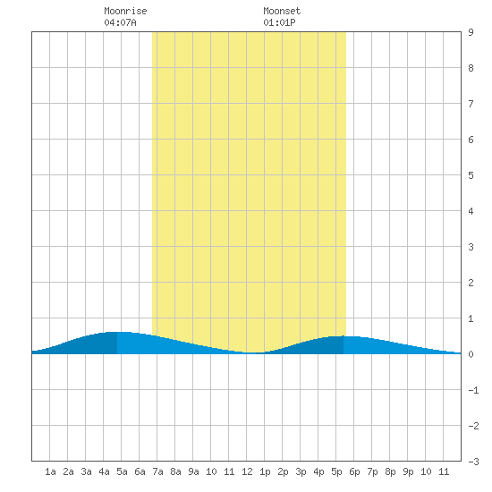 High Bar tide chart for Thursday, February 16, 2023