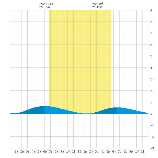 High Bar tide chart for Friday, February 17, 2023