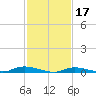 High Bar tide chart for Friday, February 17, 2023