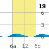 High Bar tide chart for Sunday, February 19, 2023