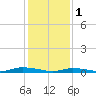 High Bar tide chart for Wednesday, February 1, 2023
