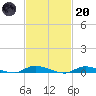 High Bar tide chart for Monday, February 20, 2023