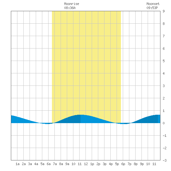 High Bar tide chart for Thursday, February 23, 2023