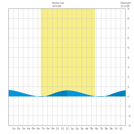 High Bar tide chart for Friday, February 24, 2023