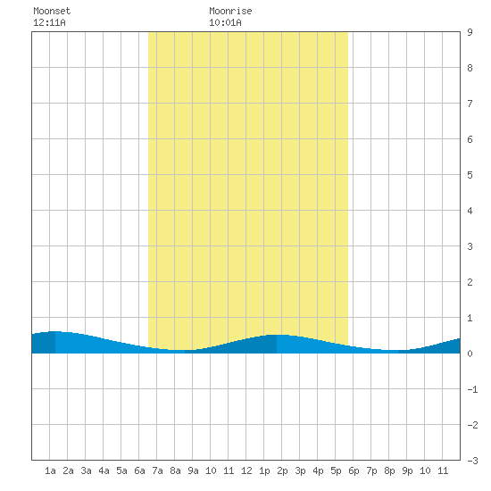 High Bar tide chart for Sunday, February 26, 2023