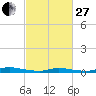 High Bar tide chart for Monday, February 27, 2023