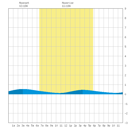 High Bar tide chart for Tuesday, February 28, 2023
