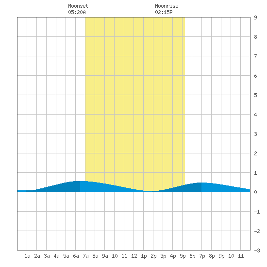 High Bar tide chart for Thursday, February 2, 2023