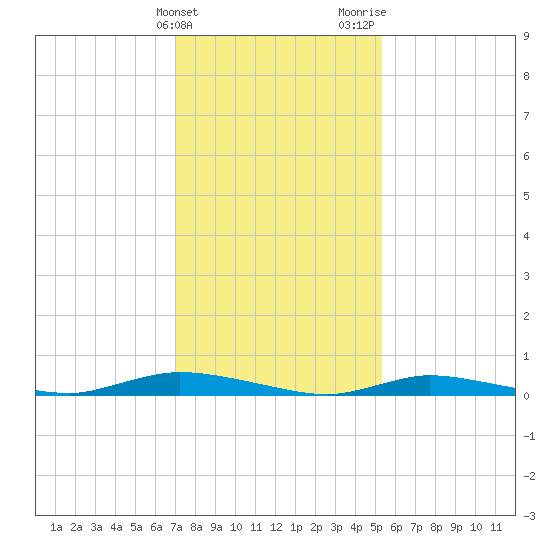 High Bar tide chart for Friday, February 3, 2023