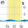 High Bar tide chart for Sunday, February 5, 2023