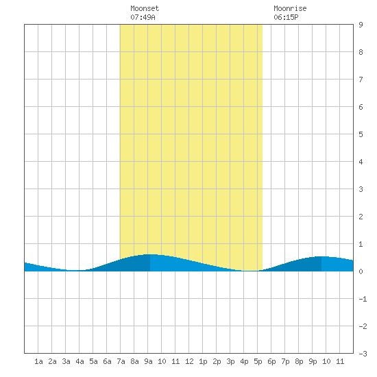 High Bar tide chart for Monday, February 6, 2023