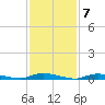 High Bar tide chart for Tuesday, February 7, 2023