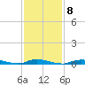 High Bar tide chart for Wednesday, February 8, 2023