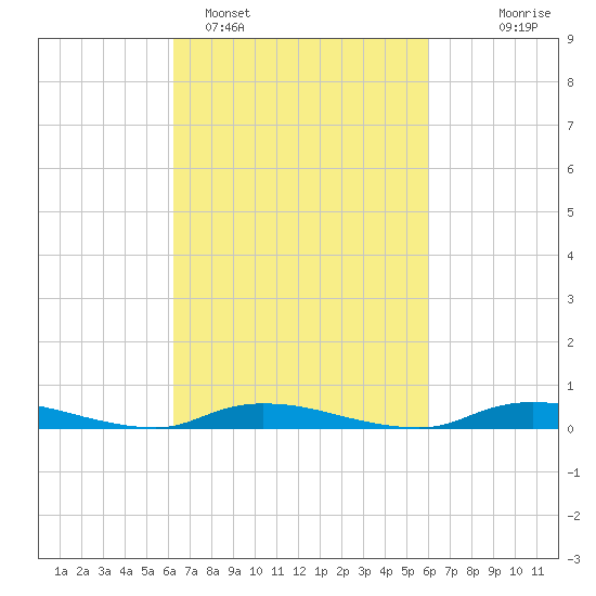 High Bar tide chart for Friday, March 10, 2023