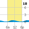 High Bar tide chart for Friday, March 10, 2023